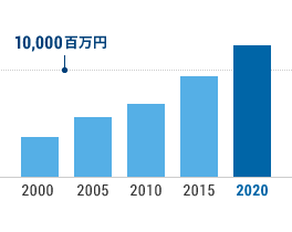 売上高の推移