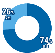 男性:74%、女性:26%