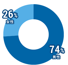 男性：74％、女性：26％