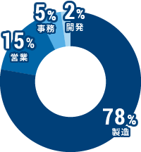 製造:78%、営業:15%、事務:5% 開発:2%