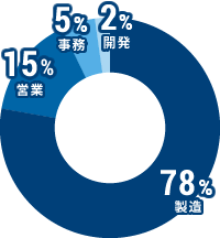 製造：78％、営業：15％、事務：5％ 開発：2％