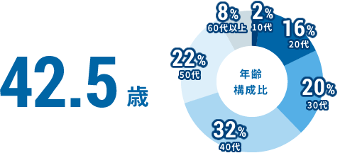 42.5歳 年齢構成比 10代:2%、20代:16%、30代:20%、40代:32%、50代:22%、60代以上:8%