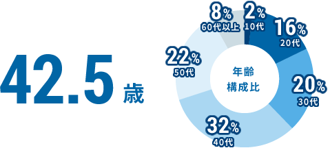 42.1歳 年齢構成比 20代：18％、30代：21％、40代：34％、50代：19%、60代以上：8％