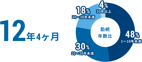 12年4ヶ月 勤続年数比 1~10年未満:48%、10~20年未満:30%、20~30年未満:18%、30年以上:4%