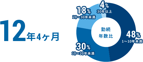 11年10ヶ月 勤続年数比 1～10年未満：49％、10～20年未満：31％、20～30年未満：16％、30年以上：4％