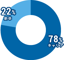 キャリア:78%、新卒:22%