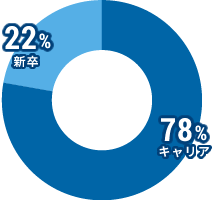 キャリア：80％、新卒：20％