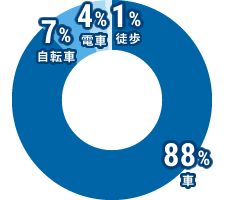 徒歩:1%、車:88%、自転車:7%、電車:4%