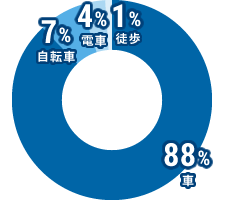 徒歩：1％、車：88％、自転車：7％、電車：4％