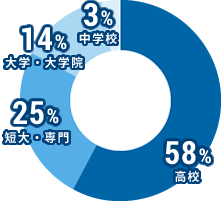 高校:58%、短大・専門:25%、大学・大学院:14%、中学:3%