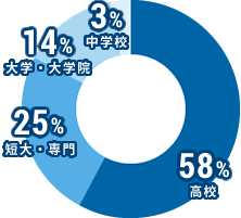 高校：58％、短大・専門：25％、大学・大学院：14％、中学：3％