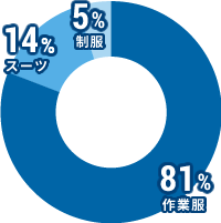 作業服:81%、スーツ:14%、制服:5%