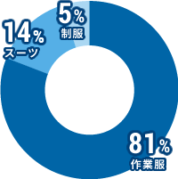 作業服：80％、スーツ：15％、制服：5％