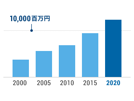 売上高の推移