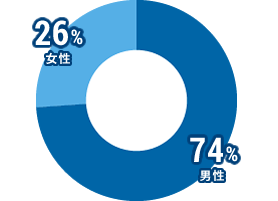 男性:74%、女性:26%