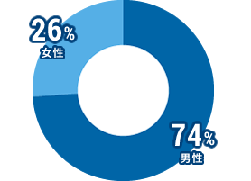 男性：74％、女性：26％