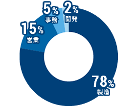 製造：78％、営業：14％、事務：6％ 開発：2％