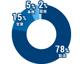製造:78%、営業:15%、事務:5% 開発:2%
