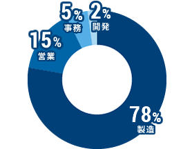 製造：78％、営業：15％、事務：5％ 開発：2％