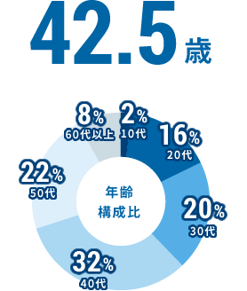 42.5歳 年齢構成比 10代:2%、20代:16%、30代:20%、40代:32%、50代:22%、60代以上:8%