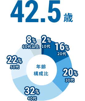 42.1歳 年齢構成比 20代：18％、30代：21％、40代：34％、50代：19%、60代以上：8％