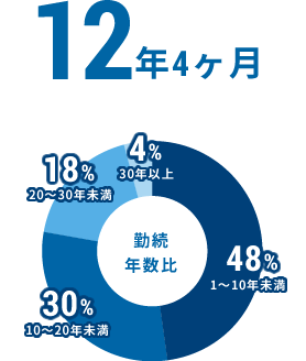 12年4ヶ月 勤続年数比 1~10年未満:48%、10~20年未満:30%、20~30年未満:18%、30年以上:4%