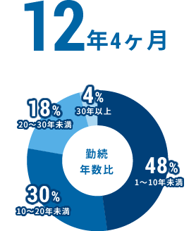 11年10ヶ月 勤続年数比 1～10年未満：49％、10～20年未満：31％、20～30年未満：16％、30年以上：4％