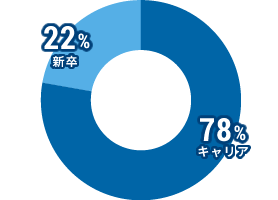 キャリア:78%、新卒:22%