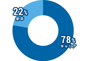 キャリア：80％、新卒：20％