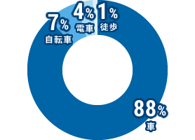 徒歩:1%、車:88%、自転車:7%、電車:4%