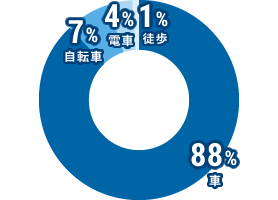 徒歩：1％、車：88％、自転車：7％、電車：4％