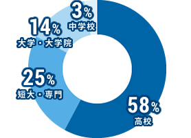高校:58%、短大・専門:25%、大学・大学院:14%、中学:3%