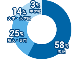 高校：58％、短大・専門：25％、大学・大学院：14％、中学：3％