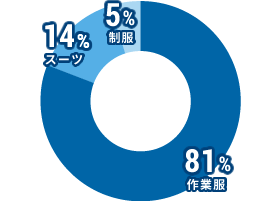 作業服:81%、スーツ:14%、制服:5%