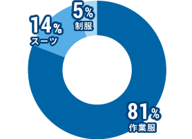 作業服：80％、スーツ：15％、制服：5％